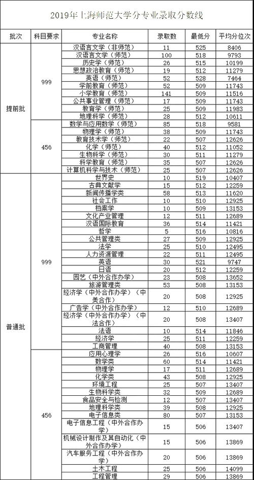 2020上海高考提前批分数线出炉,普通批分数线会涨吗 附2019高校普通批分数线参考 