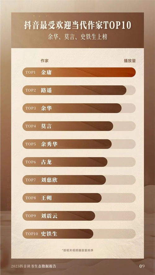 抖音最受欢迎当代作家出炉 刘慈欣第七 第一无可争议