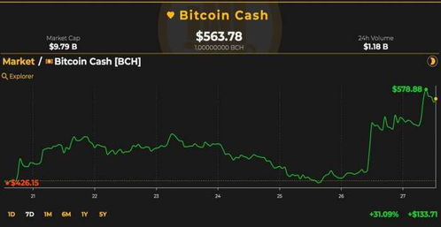 BCH比特币现金价格,市场动态 BCH比特币现金价格,市场动态 融资