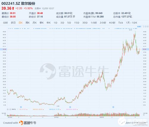 市值1037亿元的苹果耳机代工厂歌尔股份近期表现不佳，其中有什么缘由？