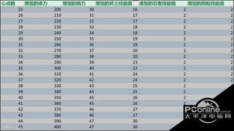 仁王加点收益表 全属性点升级5至60点收益计算 