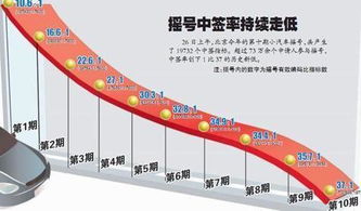 北京摇号阶梯算数倍,个人中签概率有多大?看完心里有谱了