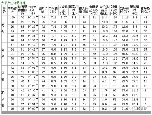 大学生体测不及格会不会不给毕业证 附体测评分表,收藏