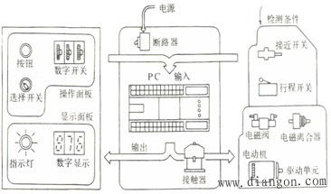 可编程控制器的基本控制原理