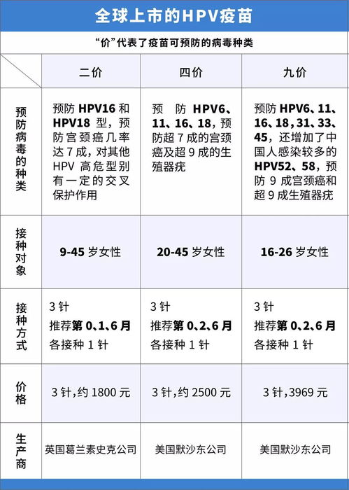 关注 九价 二价 四价HPV疫苗有什么区别