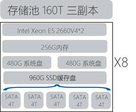 分布式存儲可用容量是多少