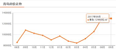 黄岛9月最新房价,你家涨了还是跌了 另附 7区4市热卖小区都在这 