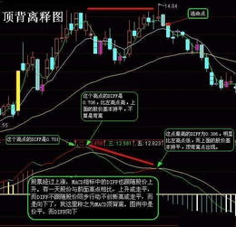 技术指标的背离真会扭转趋势吗？