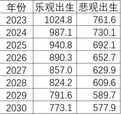 2023 2030年出生人口有多少