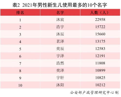 2021年,出生了2.3万沐宸和1.8万若汐,近十分之一的 婷婷 在安徽