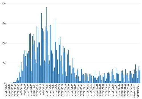 10 9伊州疫情 新增确诊2818,新增死亡35