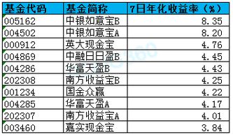 银行基金中年化收益率是什么意思