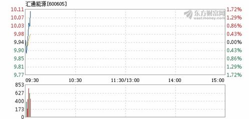 帮忙分析一下汇通能源这支股这两天能不能涨到九块三