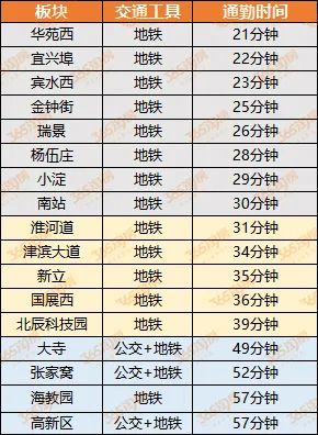 天津环城板块 通勤时间 大考 最长的达3个半小时