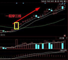 股票中一阳穿三线指的哪三根均线