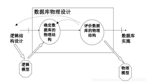 数据库物理设计,数据库物理设计概述