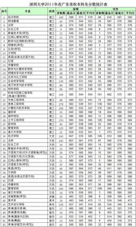 深圳大学录取分数线2018,深圳大学要多少分才能考得上