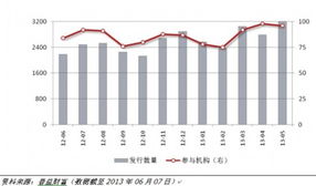 2013年5月发行的有几支股票