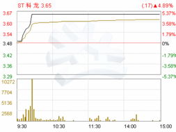 ST科龙(000921)这支股是怎么了?什么时候才能涨啊?