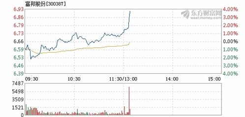  富邦股份8月30日快速上涨说明什么,富邦股份8月30日快速上涨背后的原因分析 天富登录