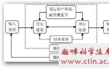 融资方面的毕业论文选题