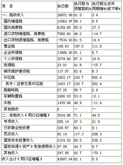 国务院关于今年以来预算执行情况的报告 