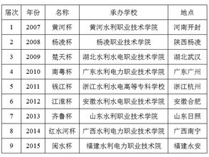 关于举办全国水利高等职业院校技能大赛命名征集活动的实施方案