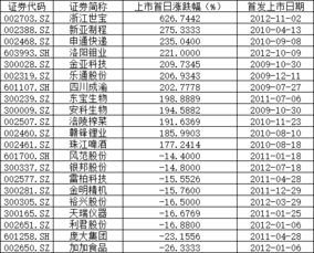 新股涨停限制是多少