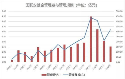 国联安基金近几年发展怎样？比较适合哪种投资？