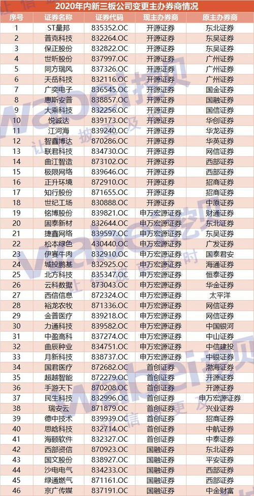 今年95家新三板公司换主办券商 申万 开源继续抢地盘 中信建投只出不进