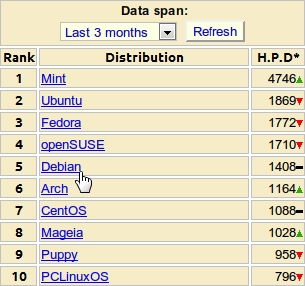 linux发行版排名,Distrowatch排名概述
