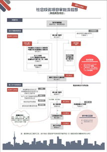 投资一个项目都需要怎样的流程？