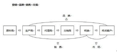 市场营销的目的是使销售成为不必要