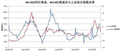 MI,M2与股市,经济的关系