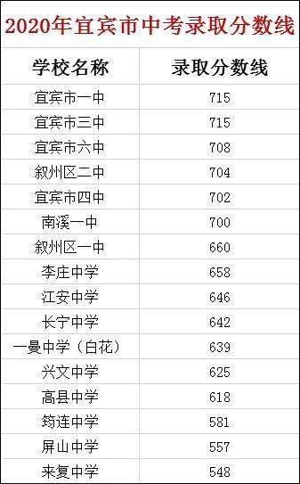 宜宾市中考录取分数线 宜宾招生考试网密码忘了怎么办