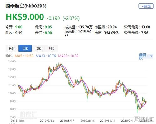 国泰君安(香港)首次目标价4.85港元：创梦天地午后涨幅超过5%