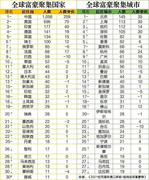 最新全球富豪榜出炉 中国富豪最多,马云3年来首次跌出前三 