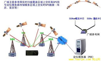 GPS天线的使用方法