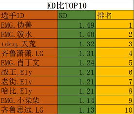 KD比，作为衡量一个玩家在游戏中表现的重要指标，一直是玩家们追求的目标