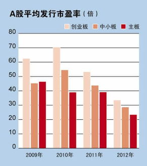 为什么 新股发行体制改革？