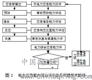 基于风险控制的电力应急能力评估指标体系建设 