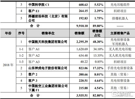 晶品特装科创板IPO,拟募资6.30亿元,主营业务毛利率波动大