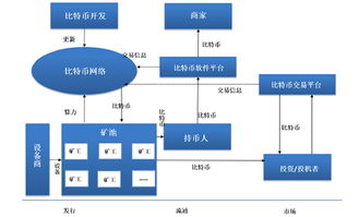 区块链工作现状分析