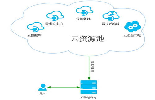 阿帕云引擎分销版可以对接哪些(免费虚拟主机分销接口)