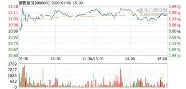 新奥股份1月6日快速上涨