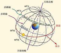 我想知道天球,天赤道,赤经赤纬,黄道白道的概念还有各个星座 图 