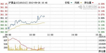 黄金期货走势图?