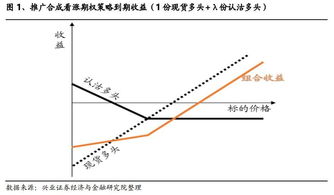 期权每日一策 陆拾玖 细说推广合成看涨期权策略