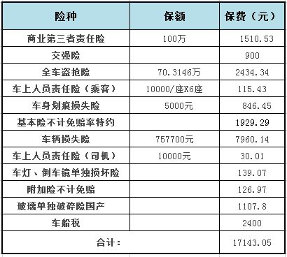 一辆普通轿车一年保险要交多少钱 (平安保险车险多交300元)