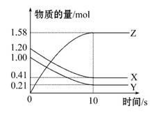 一定温度下,在2 L的密闭容器中,X Y Z三种气体的物质的量随时间变化的曲线如下图所示 下列描述正确的是 A.反应开始到10 s,用Z表示的反应速率为0.158 mol 